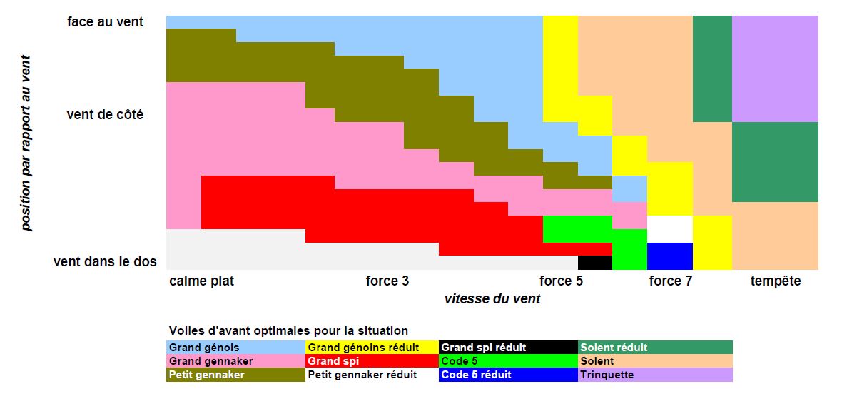 exemple d'outil d'aide au choix des voiles d'avant (très simplifié)