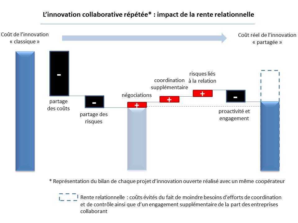 L’innovation collaborative répétée