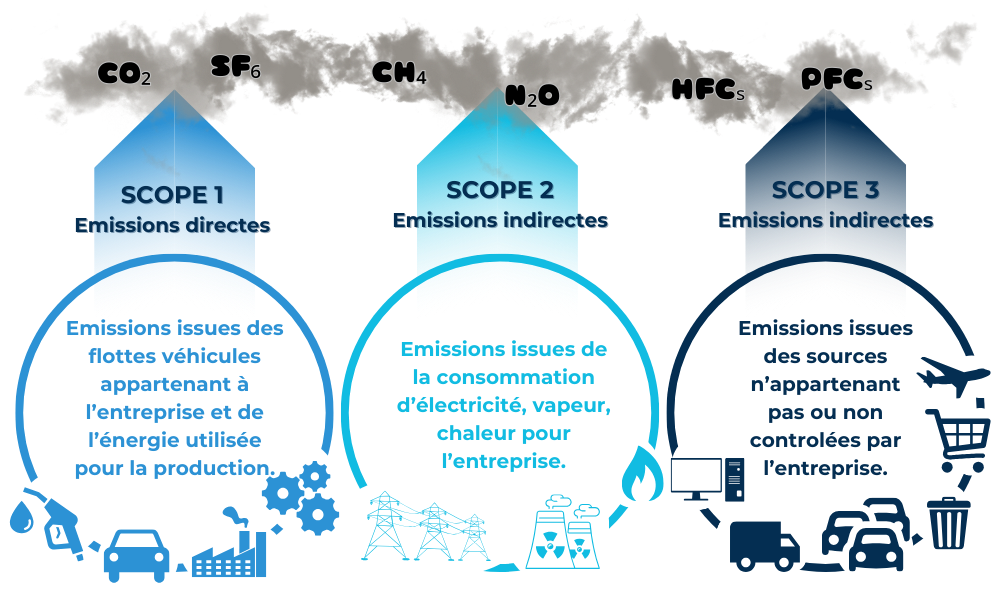 Cartographique des SCOPES 1, 2 et 3 selon le GHG Protocol